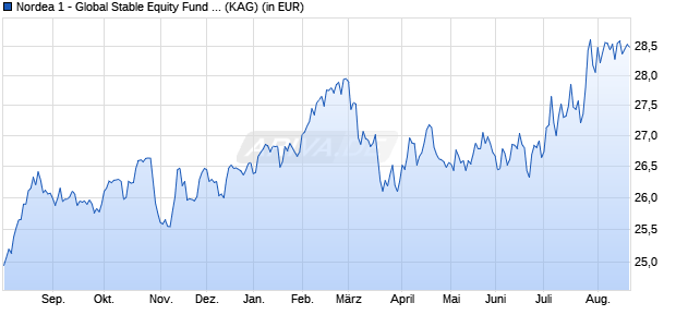 Performance des Nordea 1 - Global Stable Equity Fund - Euro Hedged BC-EUR (WKN A2AGAD, ISIN LU0841556672)