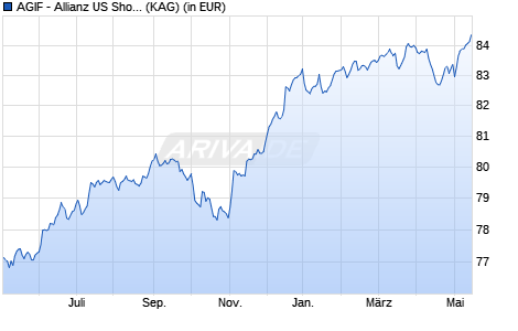 Performance des AGIF - Allianz US Short Duration High Income Bd - R H2-EUR (WKN A2AFQE, ISIN LU1377965386)