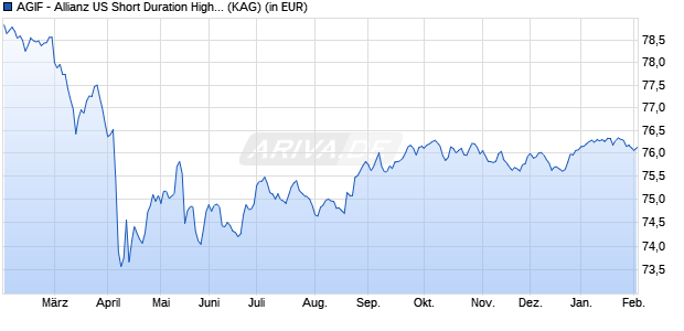 Performance des AGIF - Allianz US Short Duration High Income Bd - R H2-EUR (WKN A2AFQE, ISIN LU1377965386)