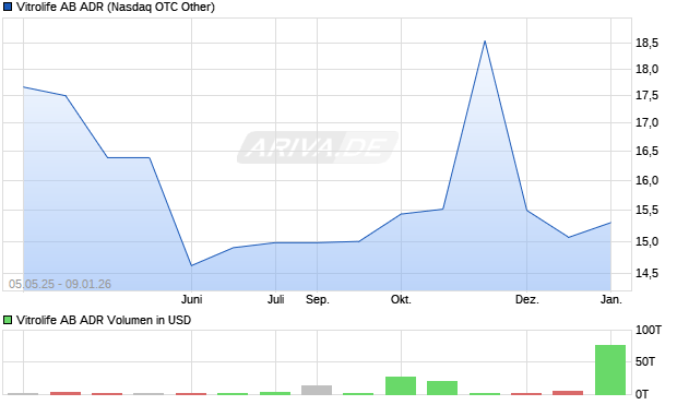 Vitrolife AB Aktie (ADR) Chart