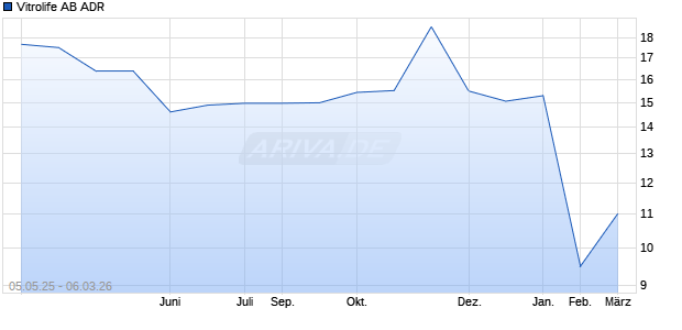 Vitrolife AB Aktie (ADR) Chart