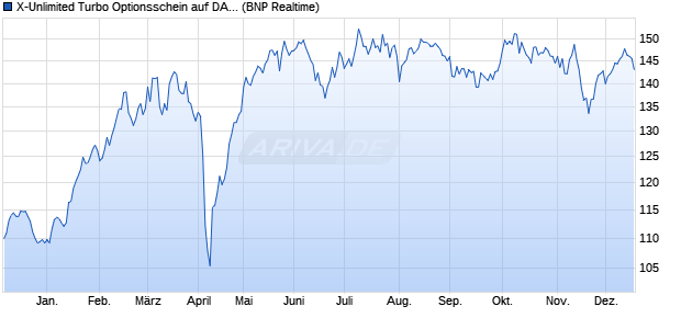 X-Unlimited Turbo Optionsschein auf DAX [BNP Parib. (WKN: PB5FBF) Chart