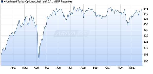 X-Unlimited Turbo Optionsschein auf DAX [BNP Parib. (WKN: PB5FBW) Chart