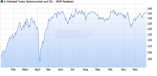 X-Unlimited Turbo Optionsschein auf DAX [BNP Parib. (WKN: PB5FB7) Chart
