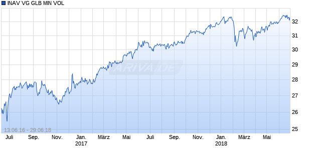 INAV VG GLB MIN VOL Chart