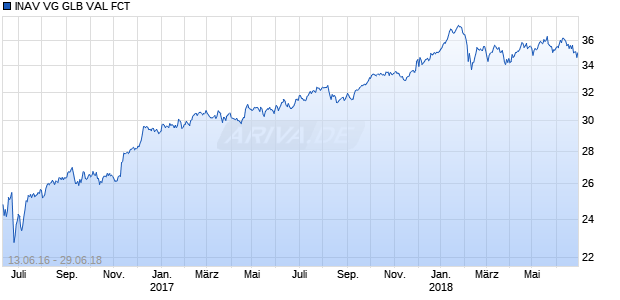 INAV VG GLB VAL FCT Chart