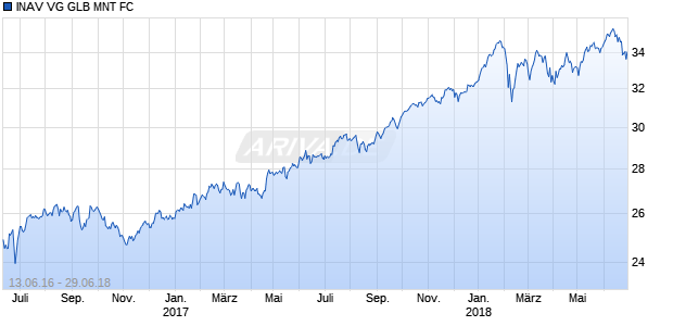 INAV VG GLB MNT FC Chart