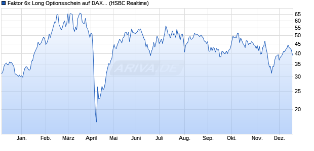 Faktor 6x Long Optionsschein auf DAX-Future [HSBC . (WKN: TD99L6) Chart