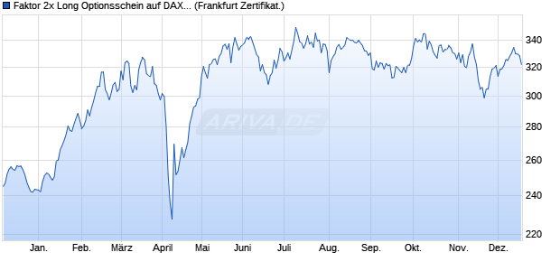 Faktor 2x Long Optionsschein auf DAX-Future [HSBC . (WKN: TD99L2) Chart