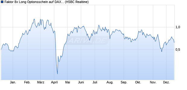 Faktor 8x Long Optionsschein auf DAX-Future [HSBC . (WKN: TD99L8) Chart