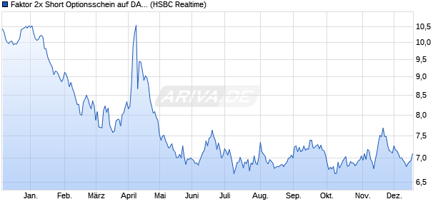 Faktor 2x Short Optionsschein auf DAX-Future [HSBC . (WKN: TD99S2) Chart
