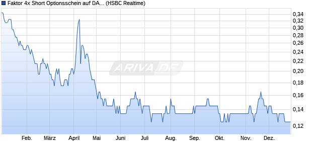 Faktor 4x Short Optionsschein auf DAX-Future [HSBC . (WKN: TD99S4) Chart