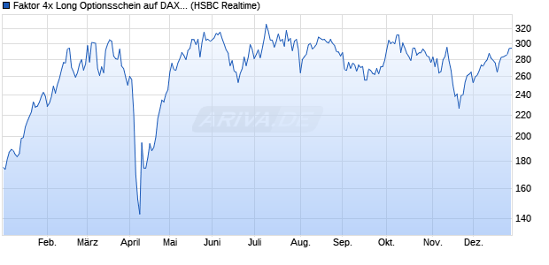 Faktor 4x Long Optionsschein auf DAX-Future [HSBC . (WKN: TD99L4) Chart