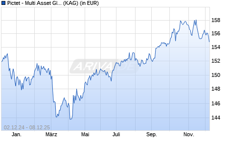 Performance des Pictet - Multi Asset Global Opportunities-HP CHF (WKN A2AGQ0, ISIN LU1368233612)