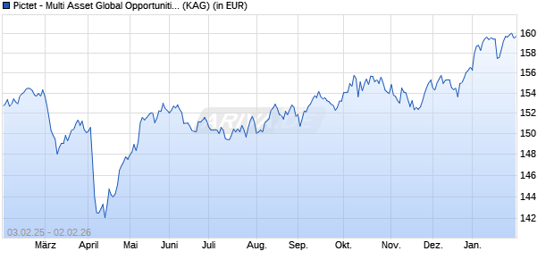 Performance des Pictet - Multi Asset Global Opportunities-HI GBP (WKN A2AFW7, ISIN LU1368233885)