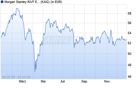 Performance des Morgan Stanley INVF Europe Opportunity Fund (EUR) Z (WKN A2AGS6, ISIN LU1387591727)