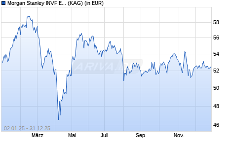 Performance des Morgan Stanley INVF Europe Opportunity Fund (EUR) I (WKN A2AGS5, ISIN LU1387591560)