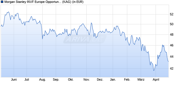 Performance des Morgan Stanley INVF Europe Opportunity Fund (EUR) A (WKN A2AGS4, ISIN LU1387591305)