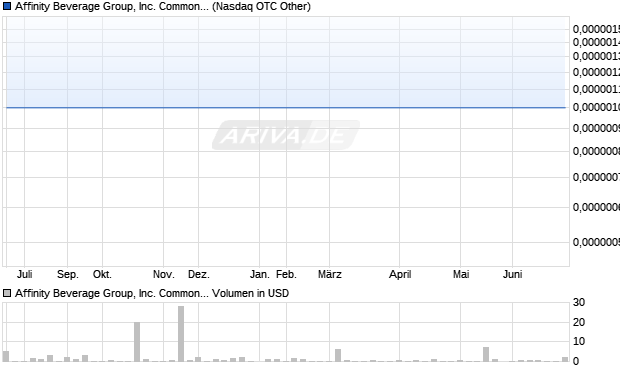 Affinity Beverage Group Aktie Chart