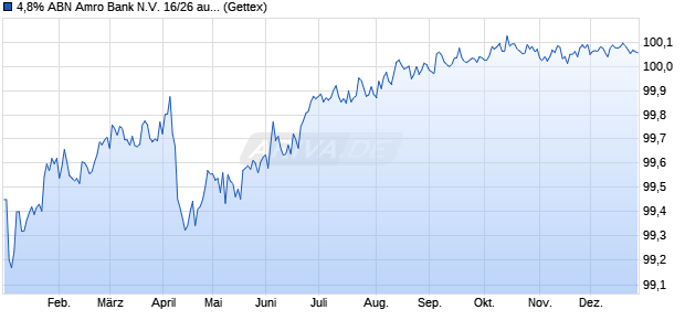 4,8% ABN Amro Bank N.V. 16/26 auf Festzins (WKN A180BE, ISIN XS1392917784) Chart