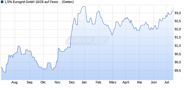 1,5% Eurogrid GmbH 16/28 auf Festzins (WKN A169MX, ISIN XS1396285279) Chart