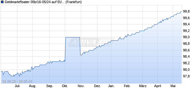 Geldmarktfloater 05b/16-05/24 auf EURIBOR 3M (WKN HLB3B0, ISIN DE000HLB3B00) Chart