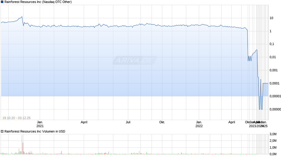 Rainforest Resources Chart