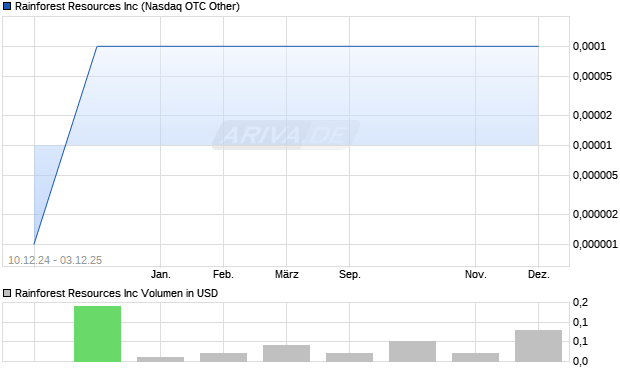 Rainforest Resources Aktie Chart