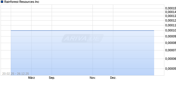Rainforest Resources Aktie Chart