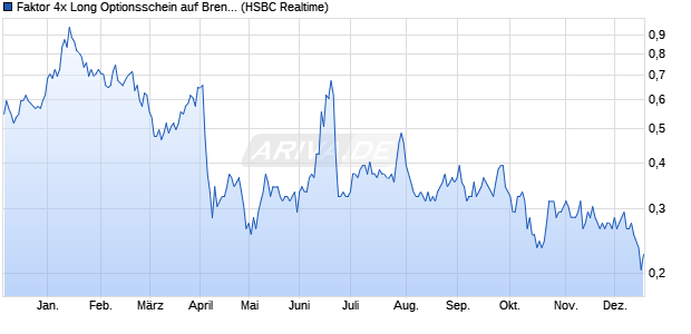 Faktor 4x Long Optionsschein auf Brent Crude Roh&ouml;l . (WKN: TD99A4) Chart