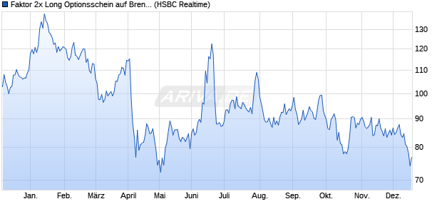 Faktor 2x Long Optionsschein auf Brent Crude Roh&ouml;l . (WKN: TD99B2) Chart