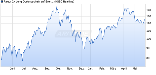 Faktor 2x Long Optionsschein auf Brent Crude Rohöl . (WKN: TD99B2) Chart