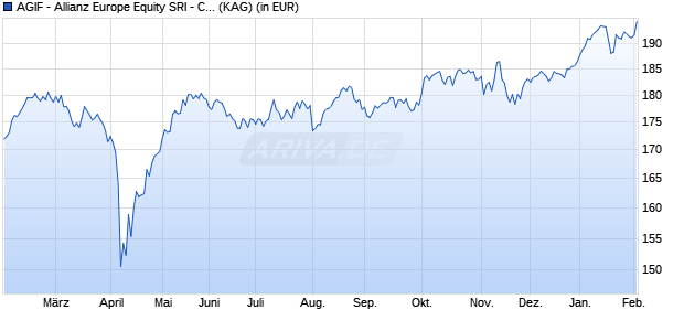 Performance des AGIF - Allianz Europe Equity SRI - CT2 - EUR (WKN A142AJ, ISIN LU1306617181)