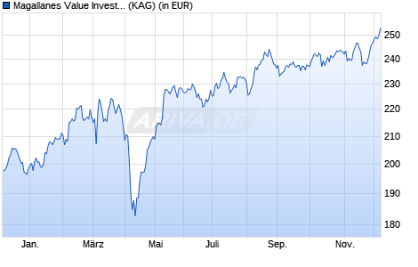 Performance des Magallanes Value Investors UCITS - European Equity I EUR (WKN A2AGDA, ISIN LU1330191385)