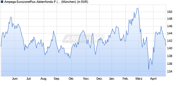 Performance des Ampega EurozonePlus Aktienfonds P (a) (WKN A12BRM, ISIN DE000A12BRM7)