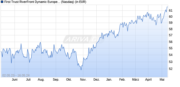 Performance des First Trust RiverFront Dynamic Europe ETF (ISIN US33739P8068)