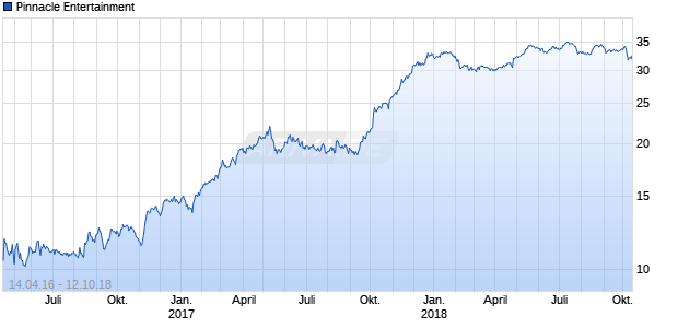 Pinnacle Entertainment Chart