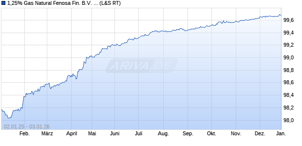 1,25% Gas Natural Fenosa Fin. B.V. 16/26 auf Festzins (WKN A180BZ, ISIN XS1396767854) Chart