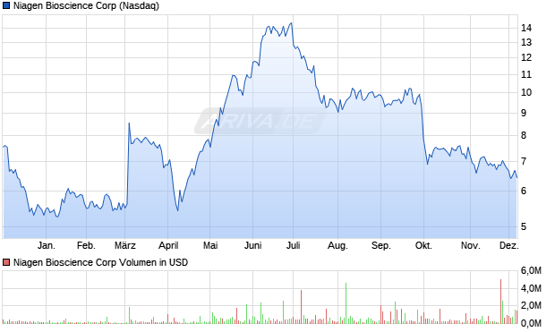 Niagen Bioscience Aktie Chart