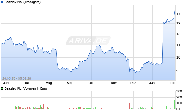 Beazley Aktie Chart