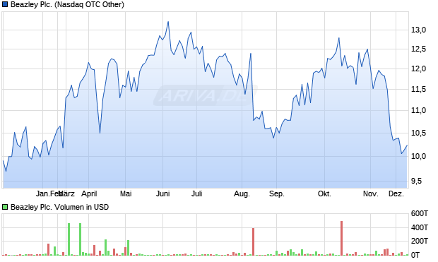 Beazley Aktie Chart
