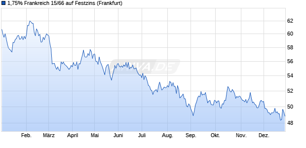 1,75% Frankreich 15/66 auf Festzins (WKN A180CR, ISIN FR0013154028) Chart