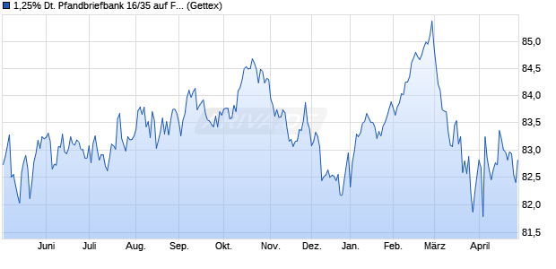 1,25% Deutsche Pfandbriefbank 16/35 auf Festzins (WKN A13SWG, ISIN DE000A13SWG1) Chart