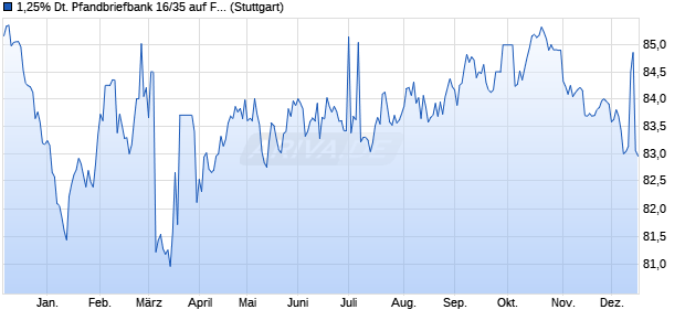 1,25% Deutsche Pfandbriefbank 16/35 auf Festzins (WKN A13SWG, ISIN DE000A13SWG1) Chart