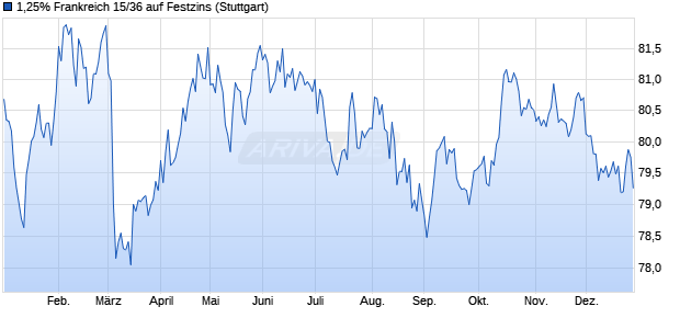 1,25% Frankreich 15/36 auf Festzins (WKN A18Z4K, ISIN FR0013154044) Chart