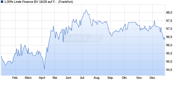1,00% Linde Finance BV 16/28 auf Festzins (WKN A180B3, ISIN XS1397134609) Chart