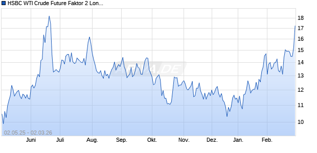 HSBC WTI Crude Future Faktor 2 Long Index Chart