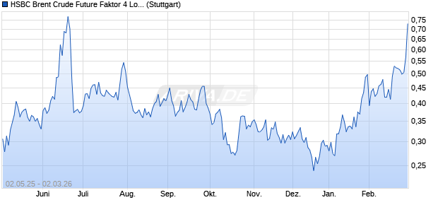HSBC Brent Crude Future Faktor 4 Long Index Chart