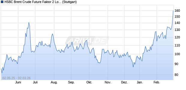HSBC Brent Crude Future Faktor 2 Long Index Chart