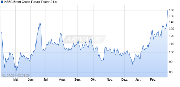HSBC Brent Crude Future Faktor 2 Long Index Chart